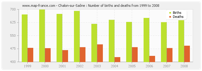 Chalon-sur-Saône : Number of births and deaths from 1999 to 2008