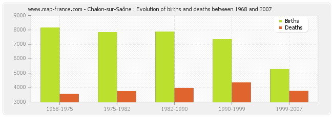 Chalon-sur-Saône : Evolution of births and deaths between 1968 and 2007