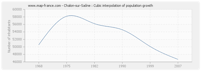 Chalon-sur-Saône : Cubic interpolation of population growth