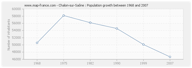 Population Chalon-sur-Saône