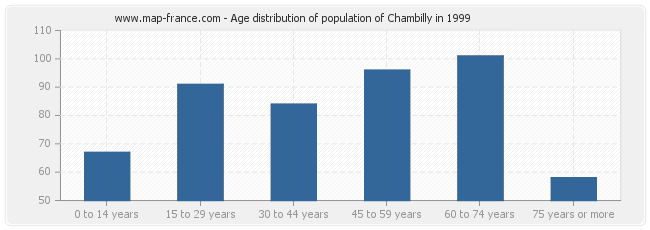 Age distribution of population of Chambilly in 1999