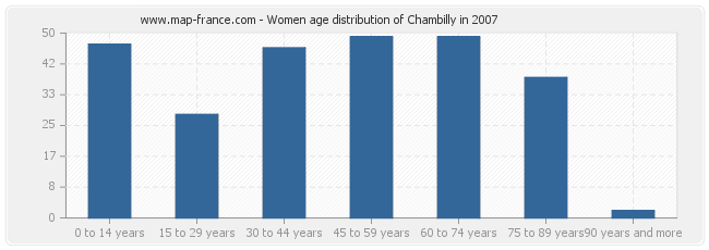 Women age distribution of Chambilly in 2007