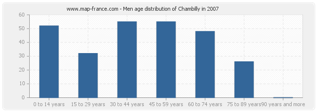 Men age distribution of Chambilly in 2007