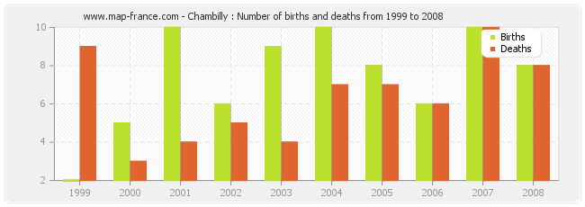 Chambilly : Number of births and deaths from 1999 to 2008