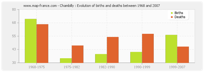 Chambilly : Evolution of births and deaths between 1968 and 2007