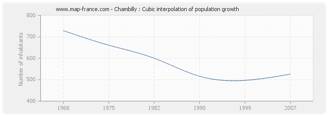 Chambilly : Cubic interpolation of population growth