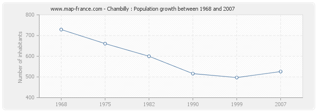 Population Chambilly