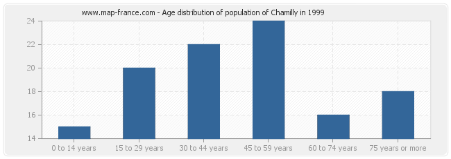 Age distribution of population of Chamilly in 1999