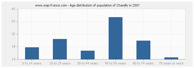 Age distribution of population of Chamilly in 2007