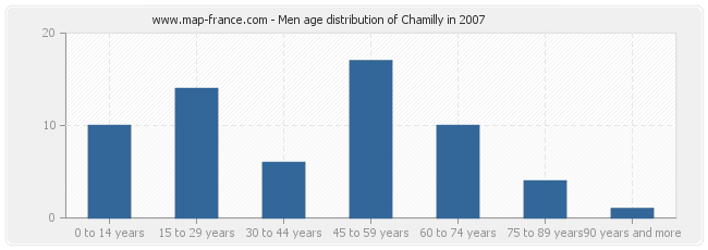 Men age distribution of Chamilly in 2007