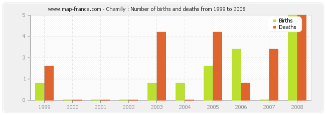 Chamilly : Number of births and deaths from 1999 to 2008
