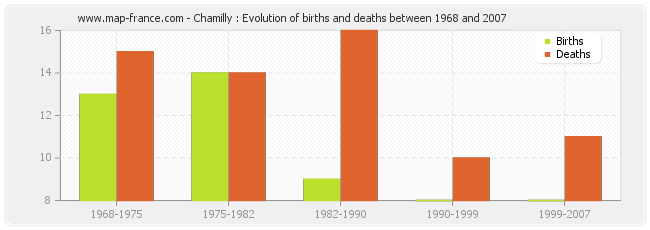 Chamilly : Evolution of births and deaths between 1968 and 2007