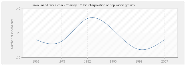 Chamilly : Cubic interpolation of population growth