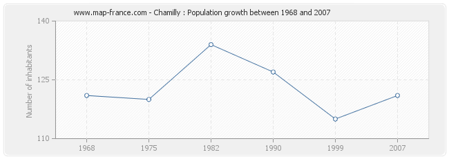 Population Chamilly