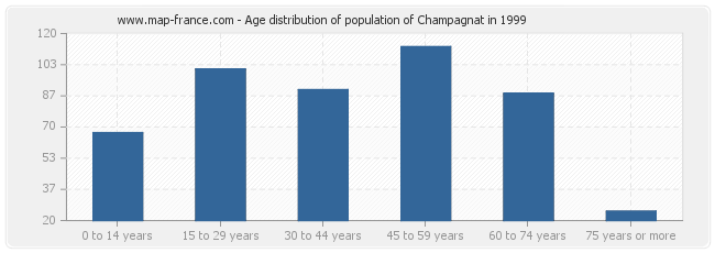 Age distribution of population of Champagnat in 1999