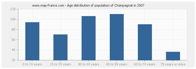 Age distribution of population of Champagnat in 2007