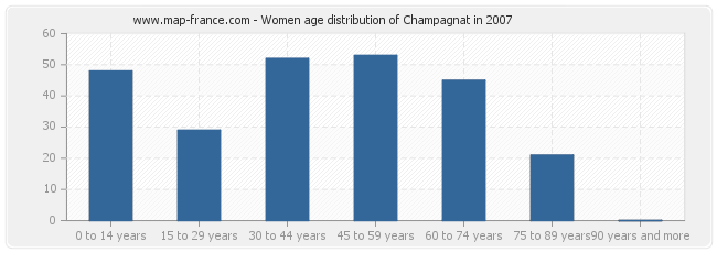 Women age distribution of Champagnat in 2007