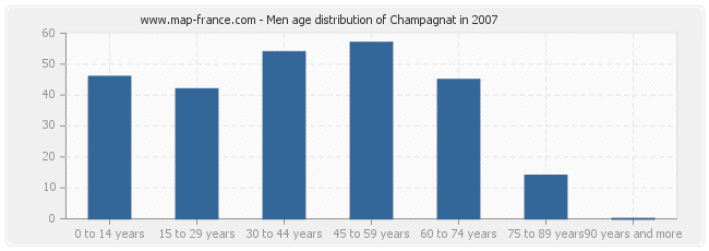 Men age distribution of Champagnat in 2007