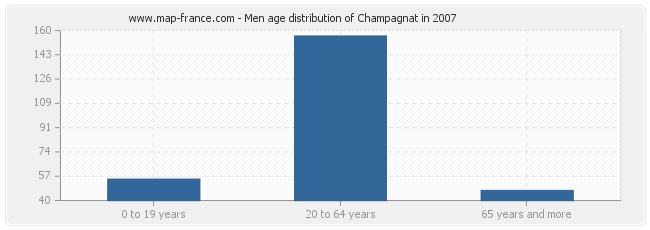 Men age distribution of Champagnat in 2007