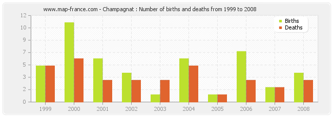 Champagnat : Number of births and deaths from 1999 to 2008