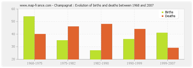Champagnat : Evolution of births and deaths between 1968 and 2007