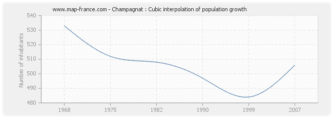 Champagnat : Cubic interpolation of population growth