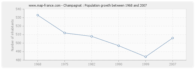 Population Champagnat