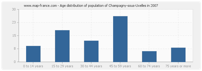 Age distribution of population of Champagny-sous-Uxelles in 2007