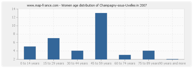 Women age distribution of Champagny-sous-Uxelles in 2007