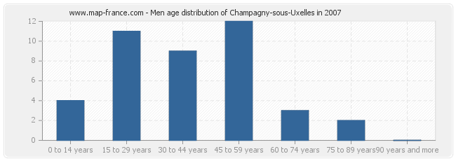 Men age distribution of Champagny-sous-Uxelles in 2007