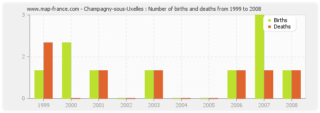Champagny-sous-Uxelles : Number of births and deaths from 1999 to 2008
