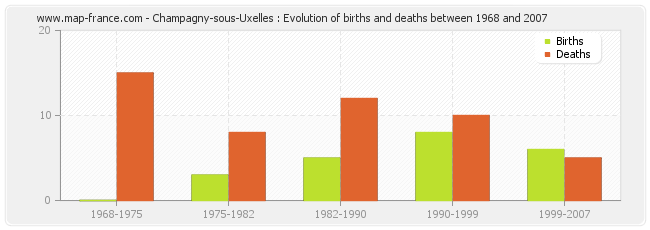 Champagny-sous-Uxelles : Evolution of births and deaths between 1968 and 2007