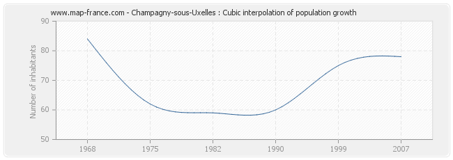Champagny-sous-Uxelles : Cubic interpolation of population growth