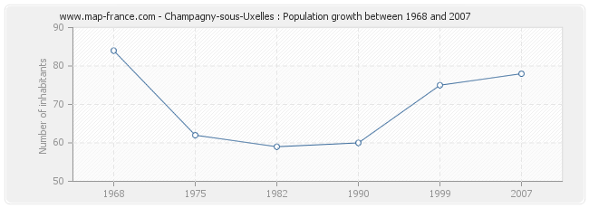 Population Champagny-sous-Uxelles