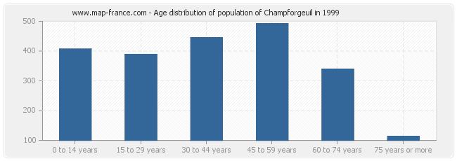 Age distribution of population of Champforgeuil in 1999