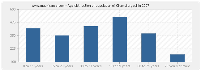 Age distribution of population of Champforgeuil in 2007