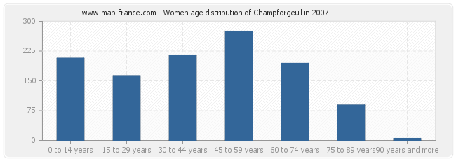 Women age distribution of Champforgeuil in 2007