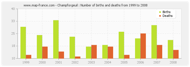 Champforgeuil : Number of births and deaths from 1999 to 2008