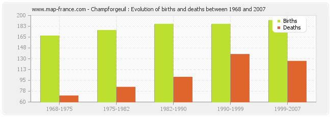 Champforgeuil : Evolution of births and deaths between 1968 and 2007