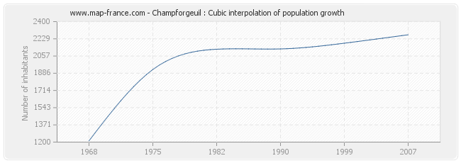 Champforgeuil : Cubic interpolation of population growth