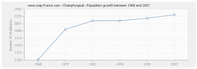 Population Champforgeuil