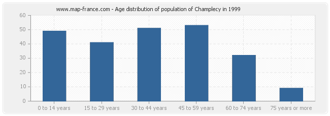 Age distribution of population of Champlecy in 1999