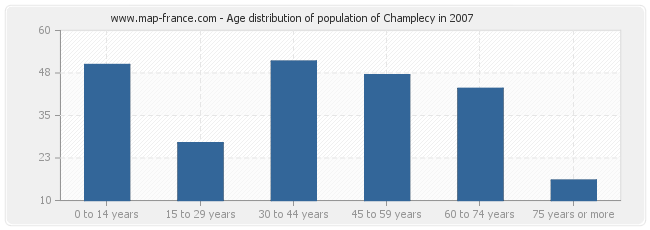 Age distribution of population of Champlecy in 2007