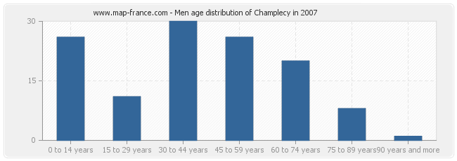 Men age distribution of Champlecy in 2007