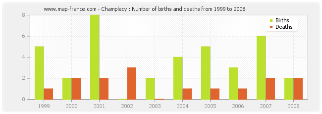 Champlecy : Number of births and deaths from 1999 to 2008