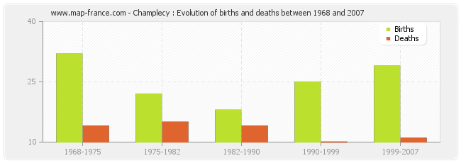 Champlecy : Evolution of births and deaths between 1968 and 2007
