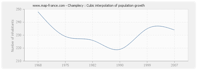 Champlecy : Cubic interpolation of population growth