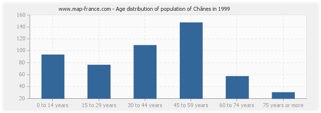Age distribution of population of Chânes in 1999