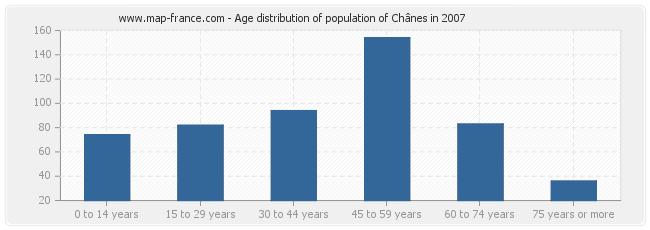 Age distribution of population of Chânes in 2007