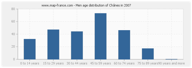 Men age distribution of Chânes in 2007